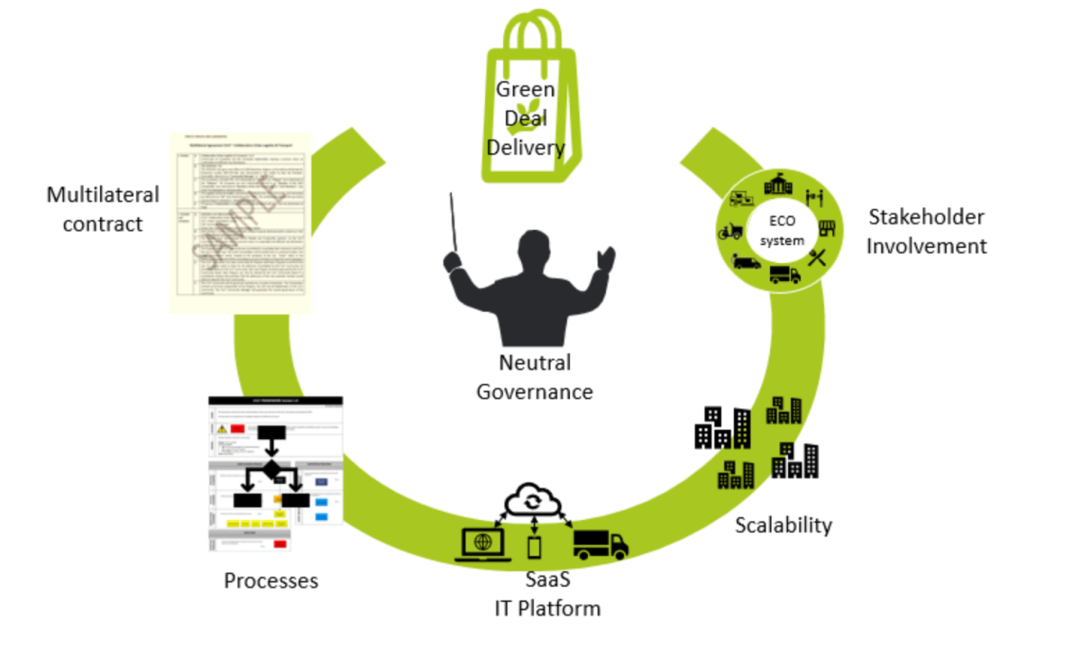 Green Deal Delivery - CULT