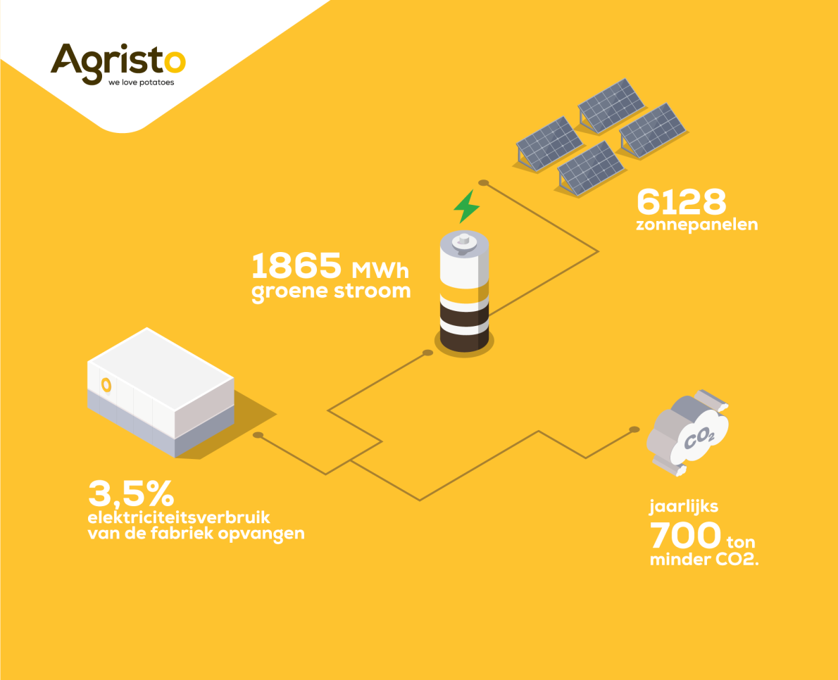 Agristo gaat voor groene energie Agristo gaat voor groene energie